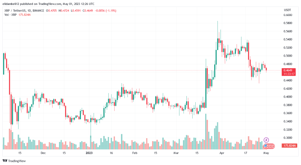 Ripple Unlocks 1 billion XRP From Escrow Wallet Amid Price Change