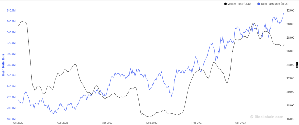 Bitcoin Mining Hashrate