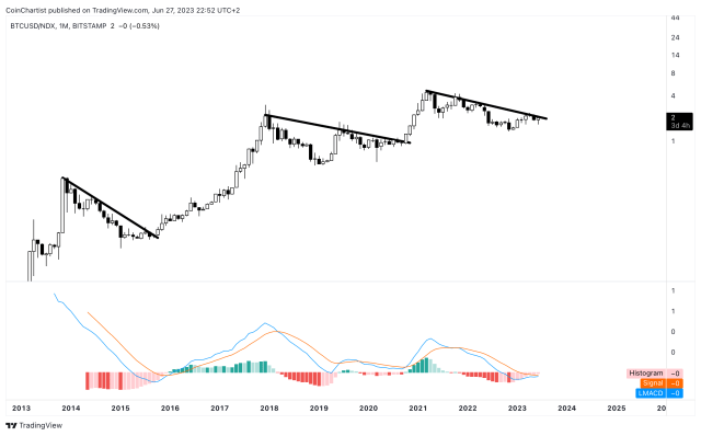 Bitcoin BTC Nasdaq NDX 