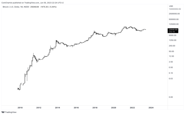 Bitcoin standard gold