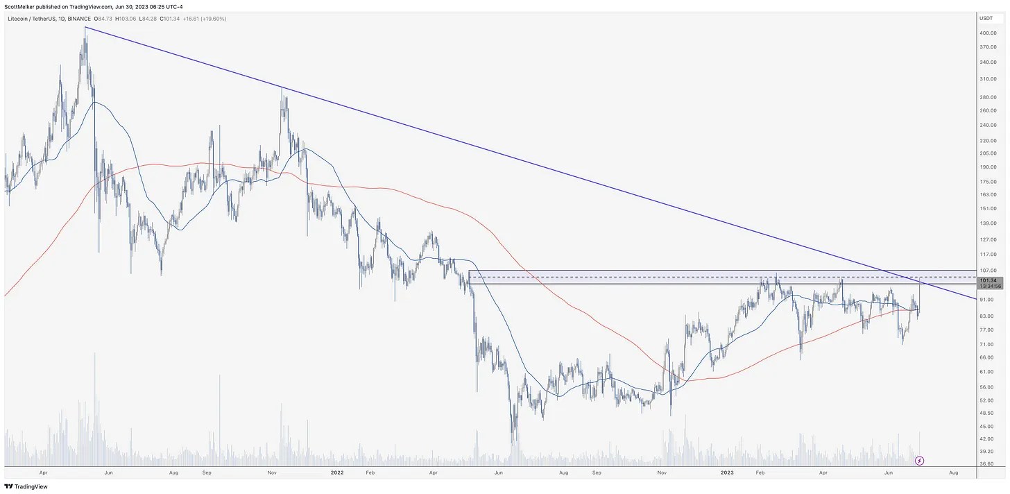 Litecoin price analysis