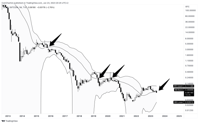 Dollar BTCUSD DXY