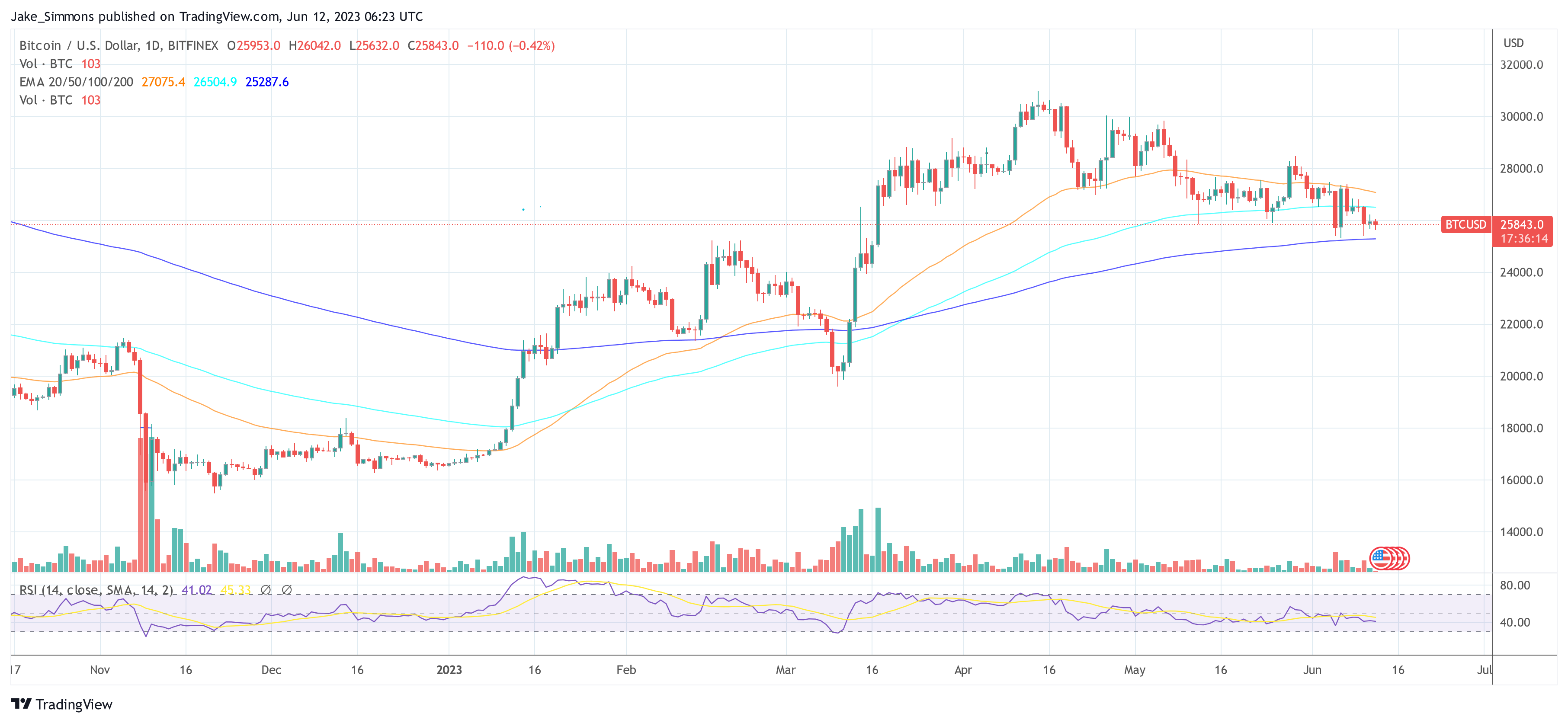 Bitcoin BTC price