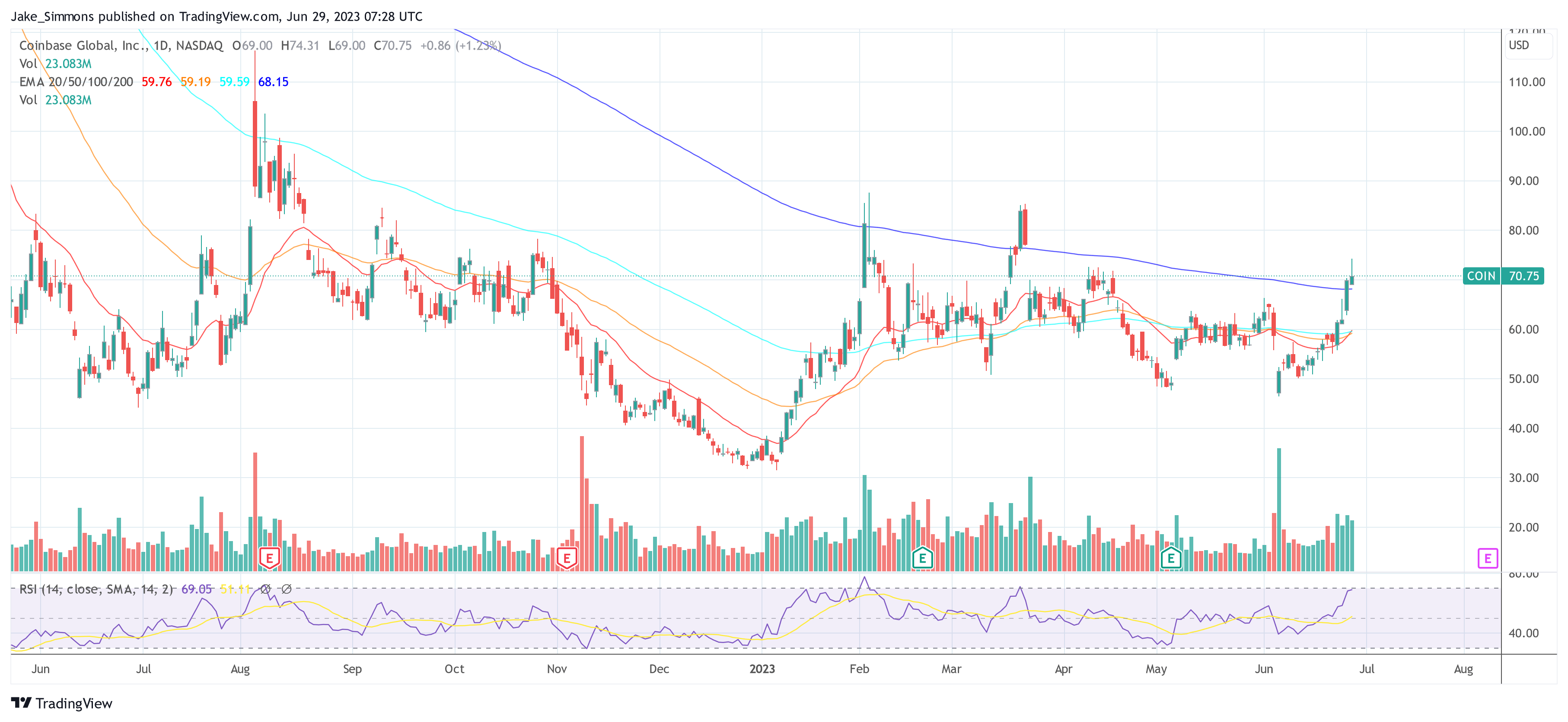 Coinbase COIN price