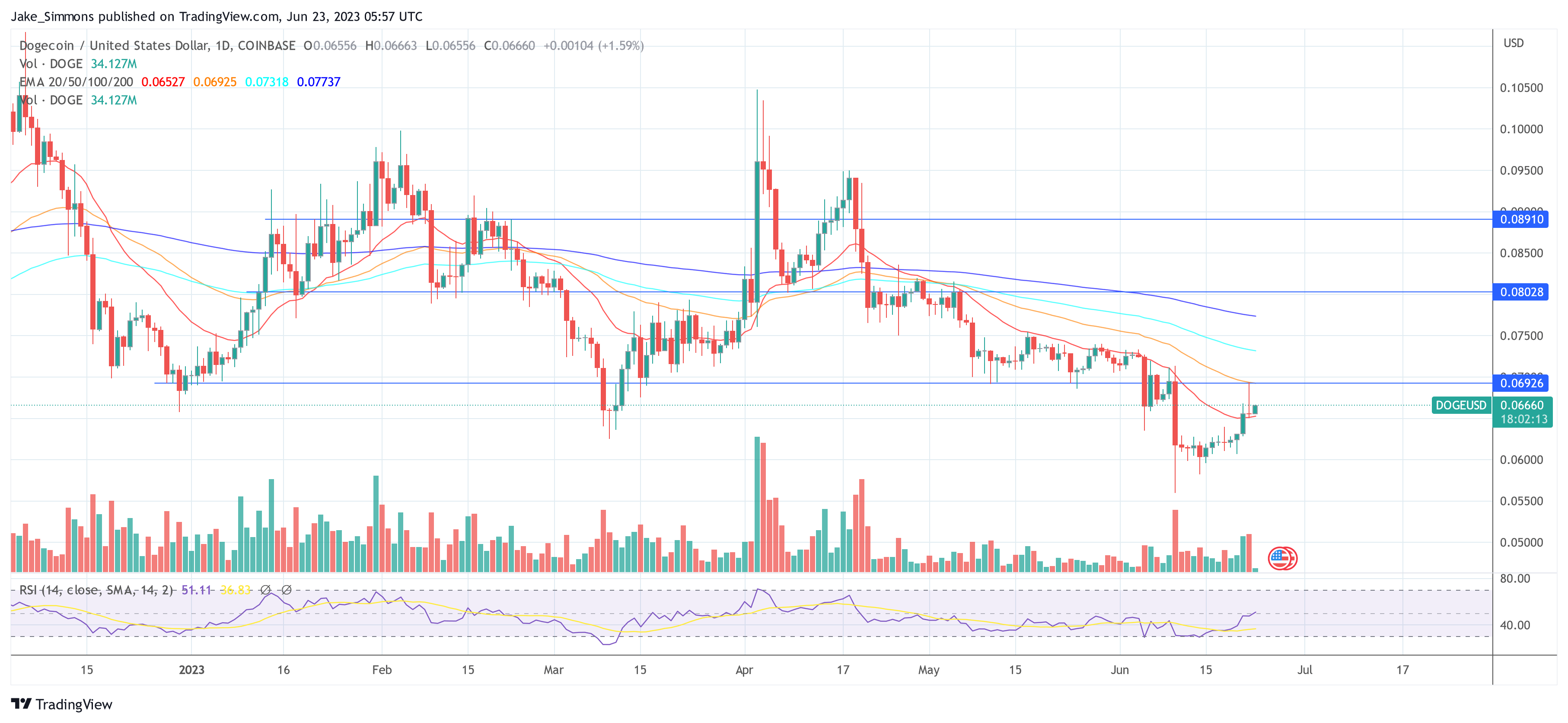 Dogecoin DOGE price