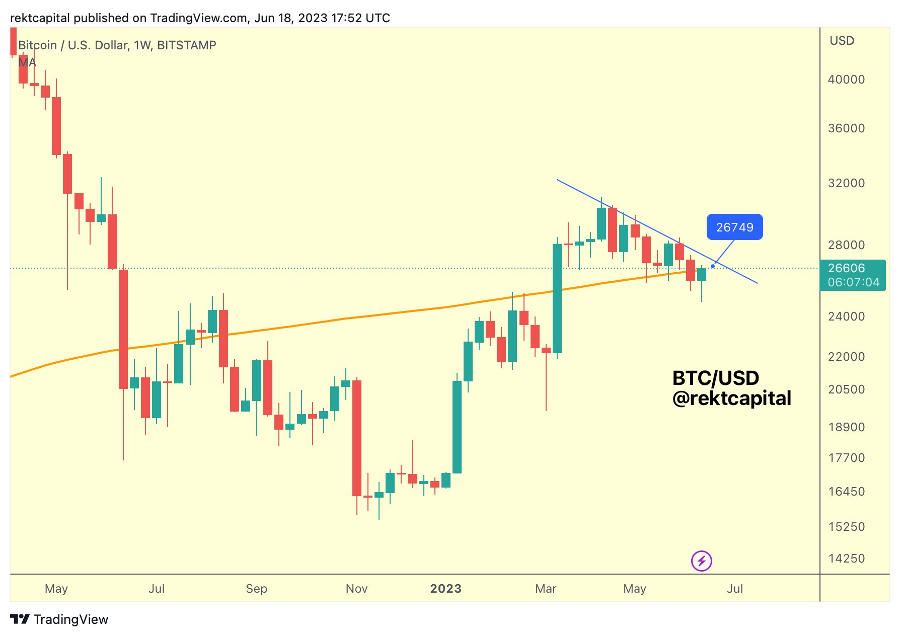 Bitcoin price