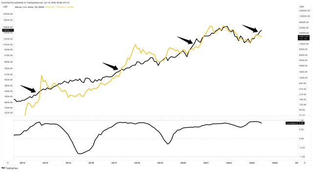 Bitcoin Nasdaq correlation