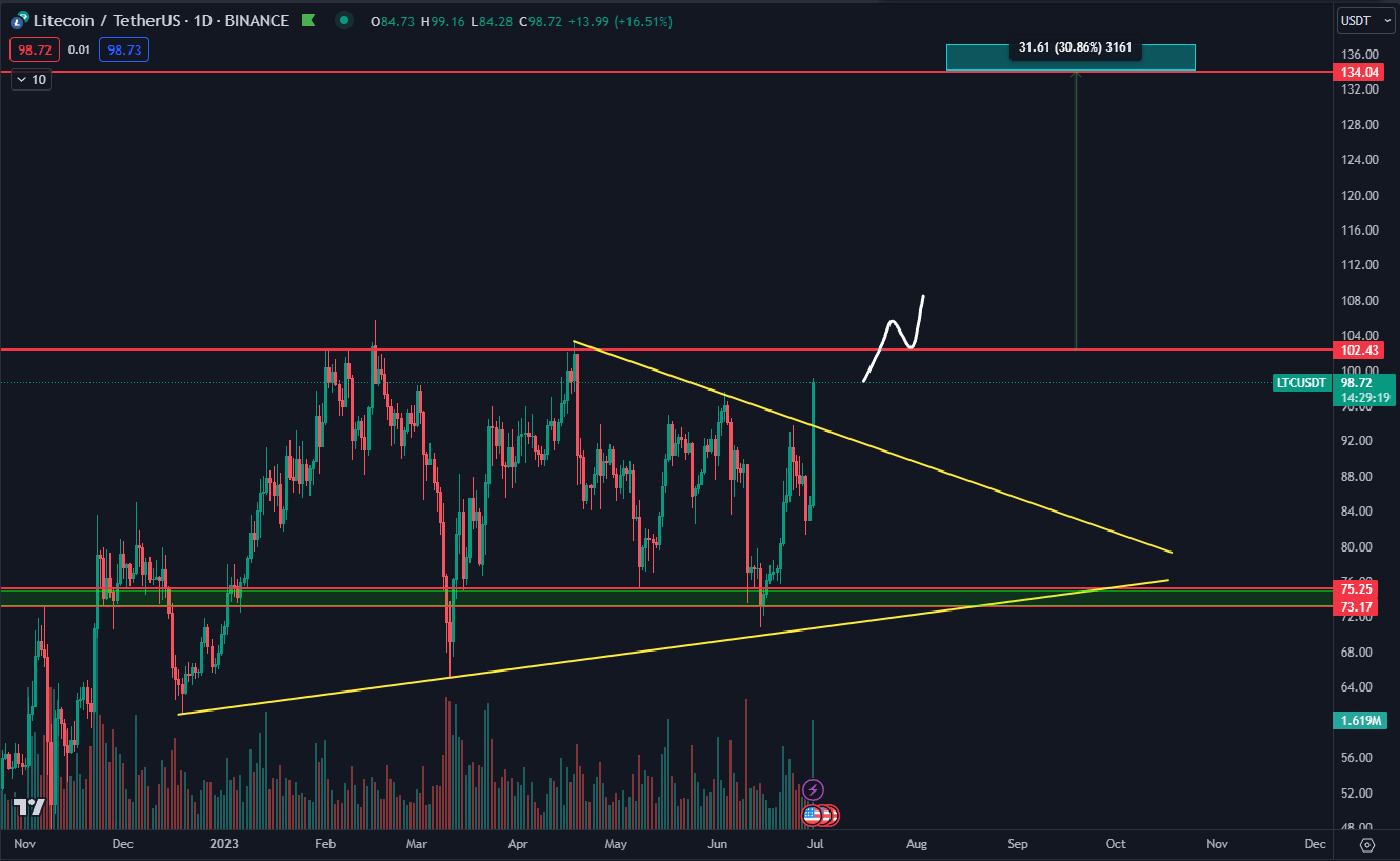 Litecoin price analysis