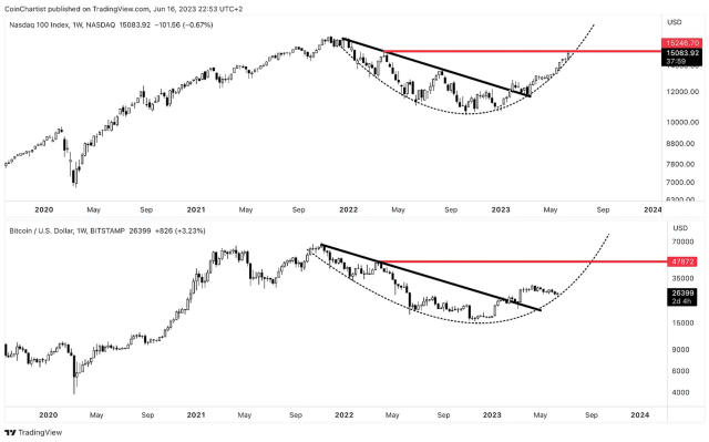 NDX versus Bitcoin