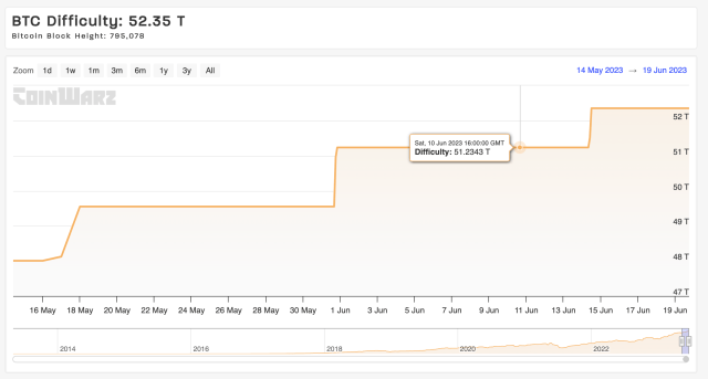 Bitcoin mining difficulty chart