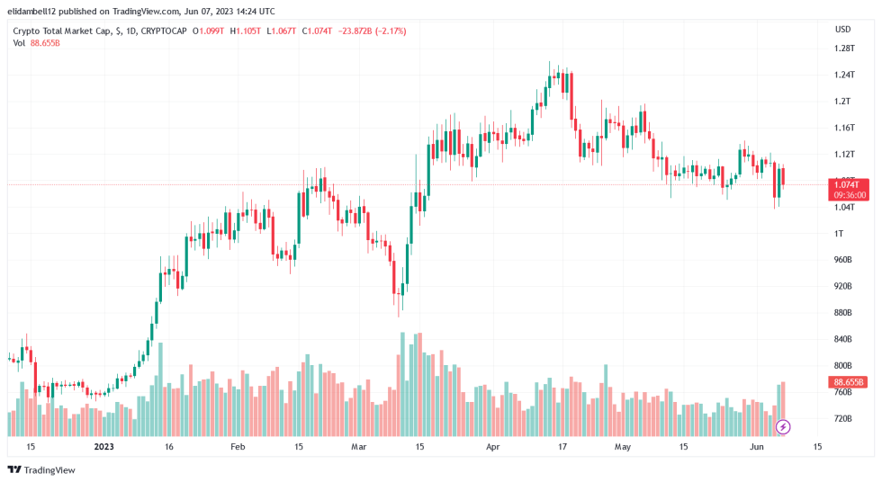 SEC Crackdown on Binance and Coinbase Fuels 444% Surge in DeFi Trading Volumes