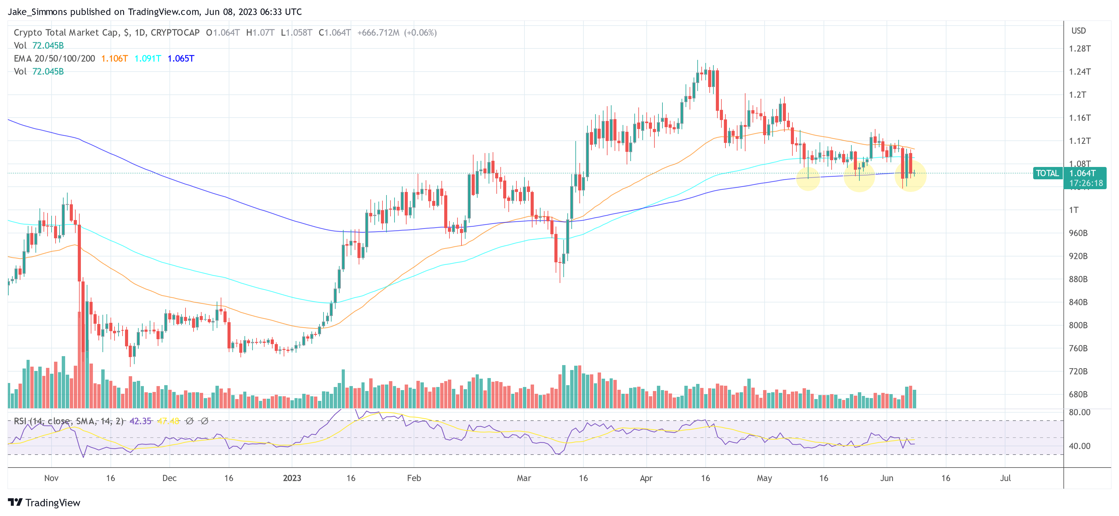 total market cap after Coinbase SEC 