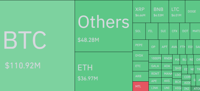 Bitcoin and crypto liquidations