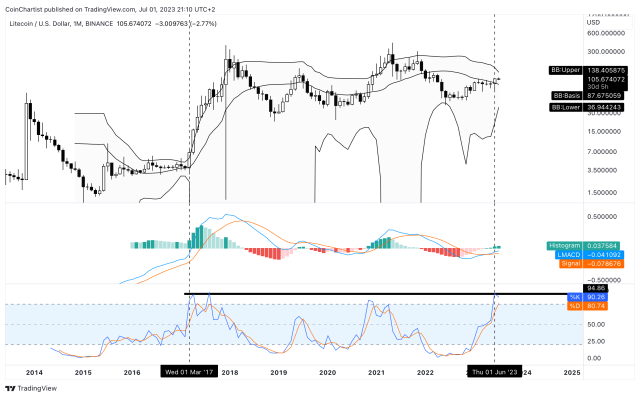 Litecoin 