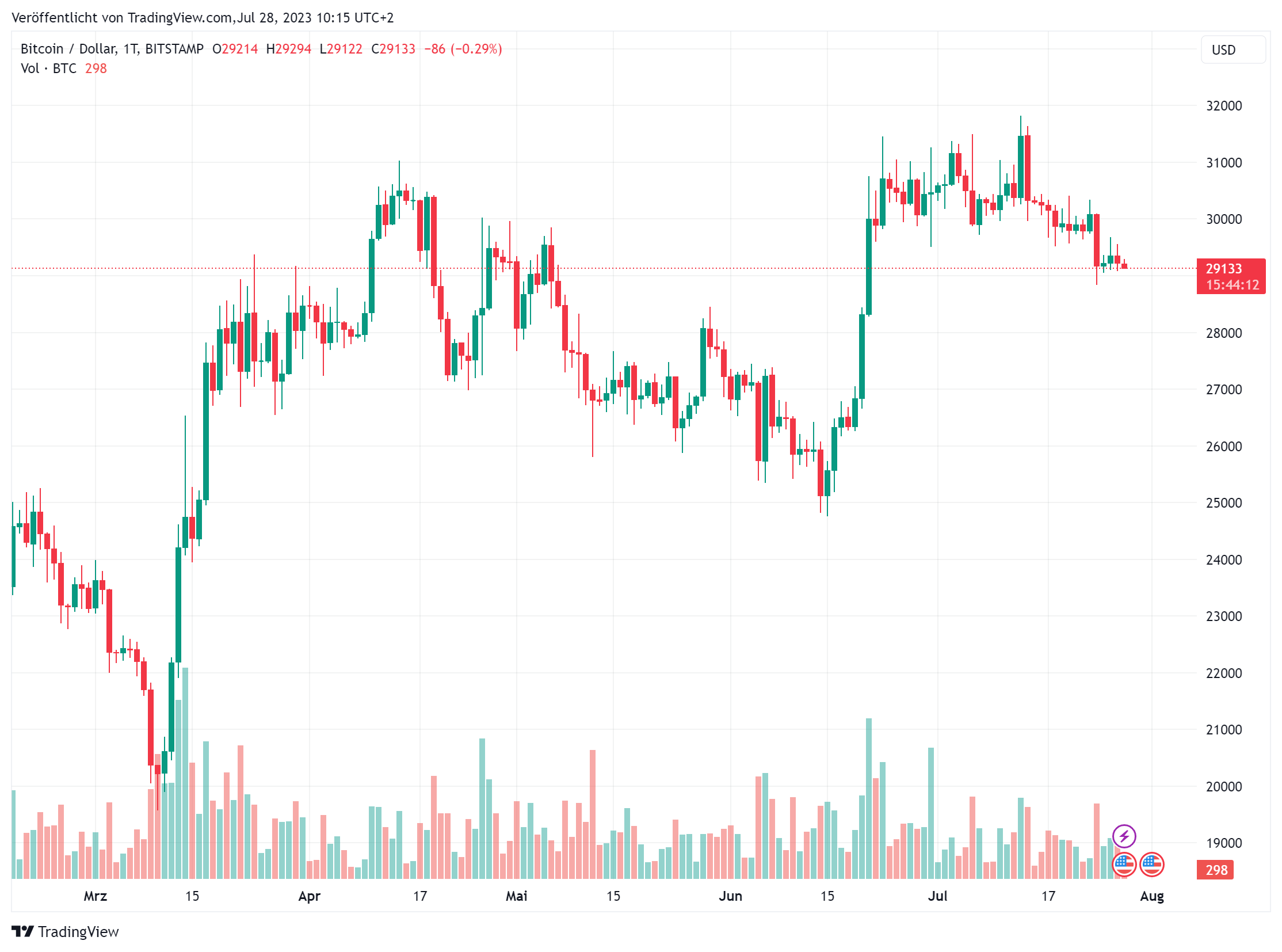 Bitcoin price