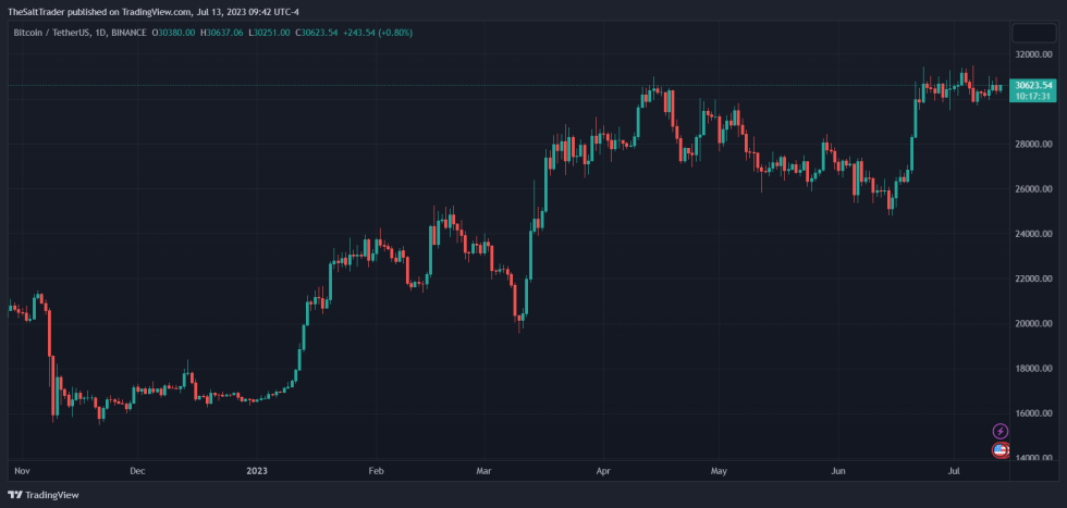 Bitcoin BTC BTCUSDT Celsius