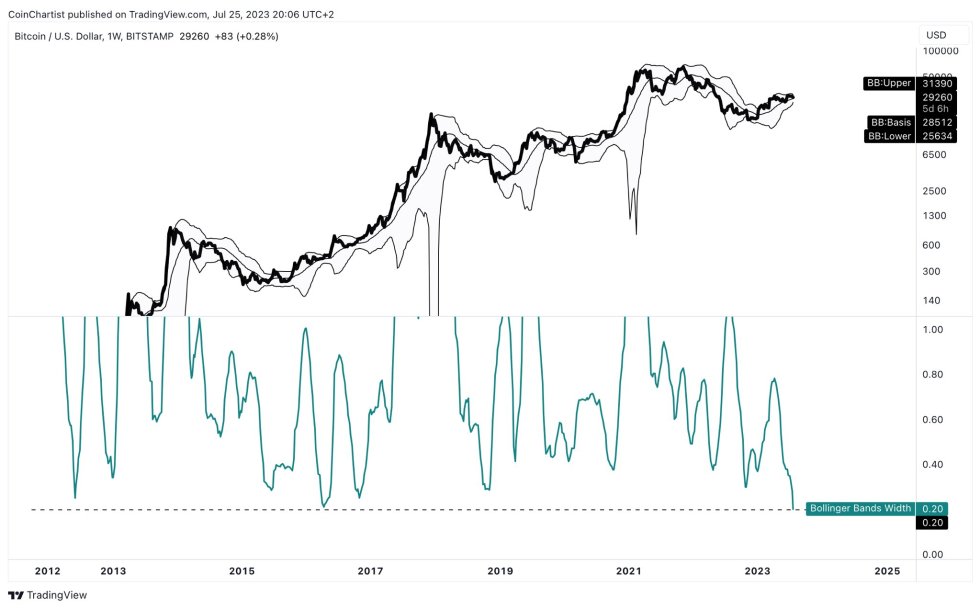 Bollinger Bands Bitcoin