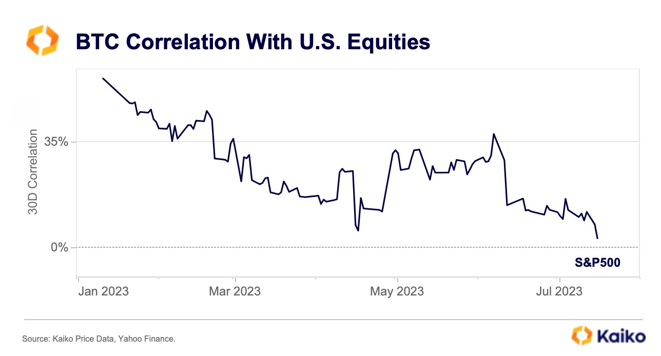 Bitcoin correlation