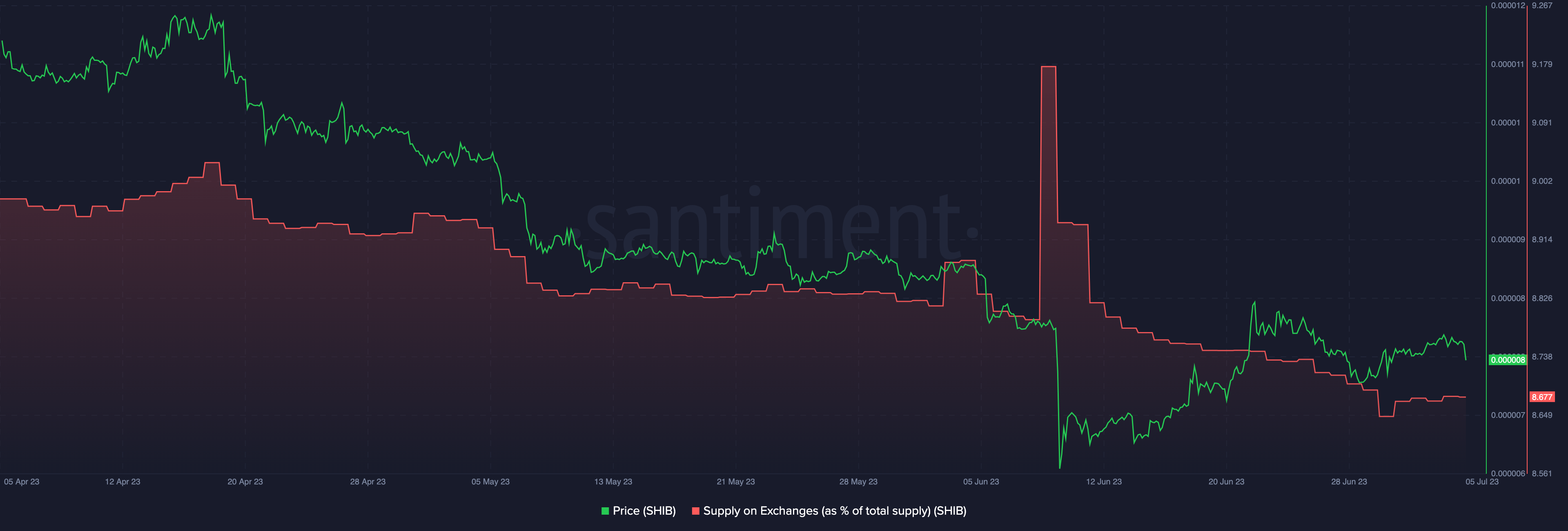 SHIB supply on exchanges 