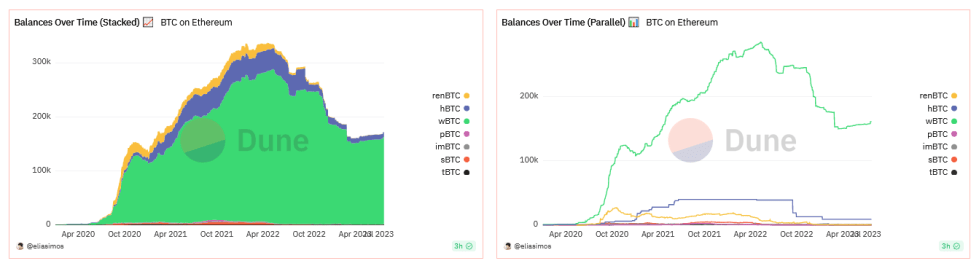 BTC on Ethereum: Dune Analytics