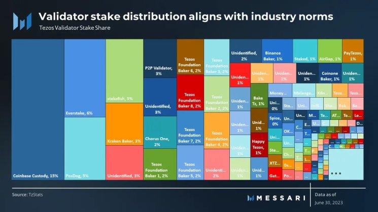 Tezos Validator Distribution