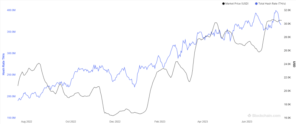 Bitcoin Mining Hashrate