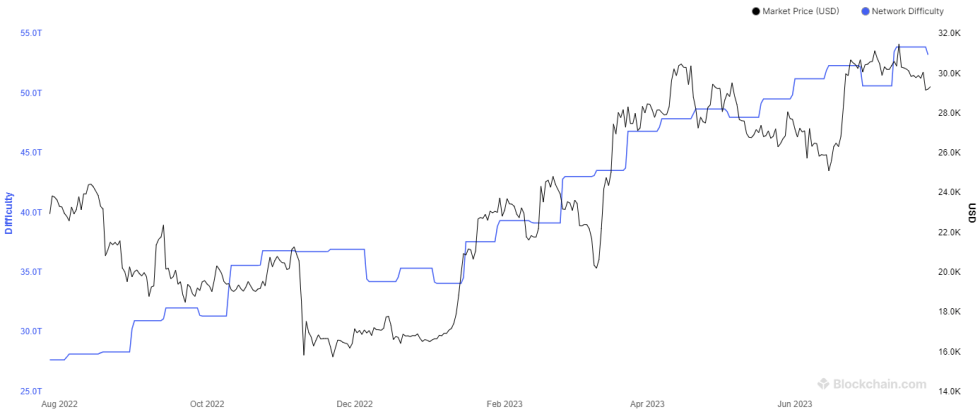 Bitcoin Mining Difficulty