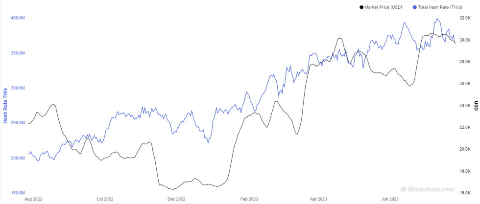 Bitcoin Mining Hashrate