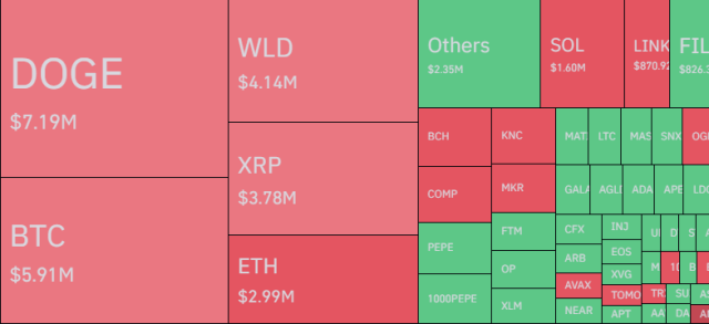 Dogecoin Liquidations