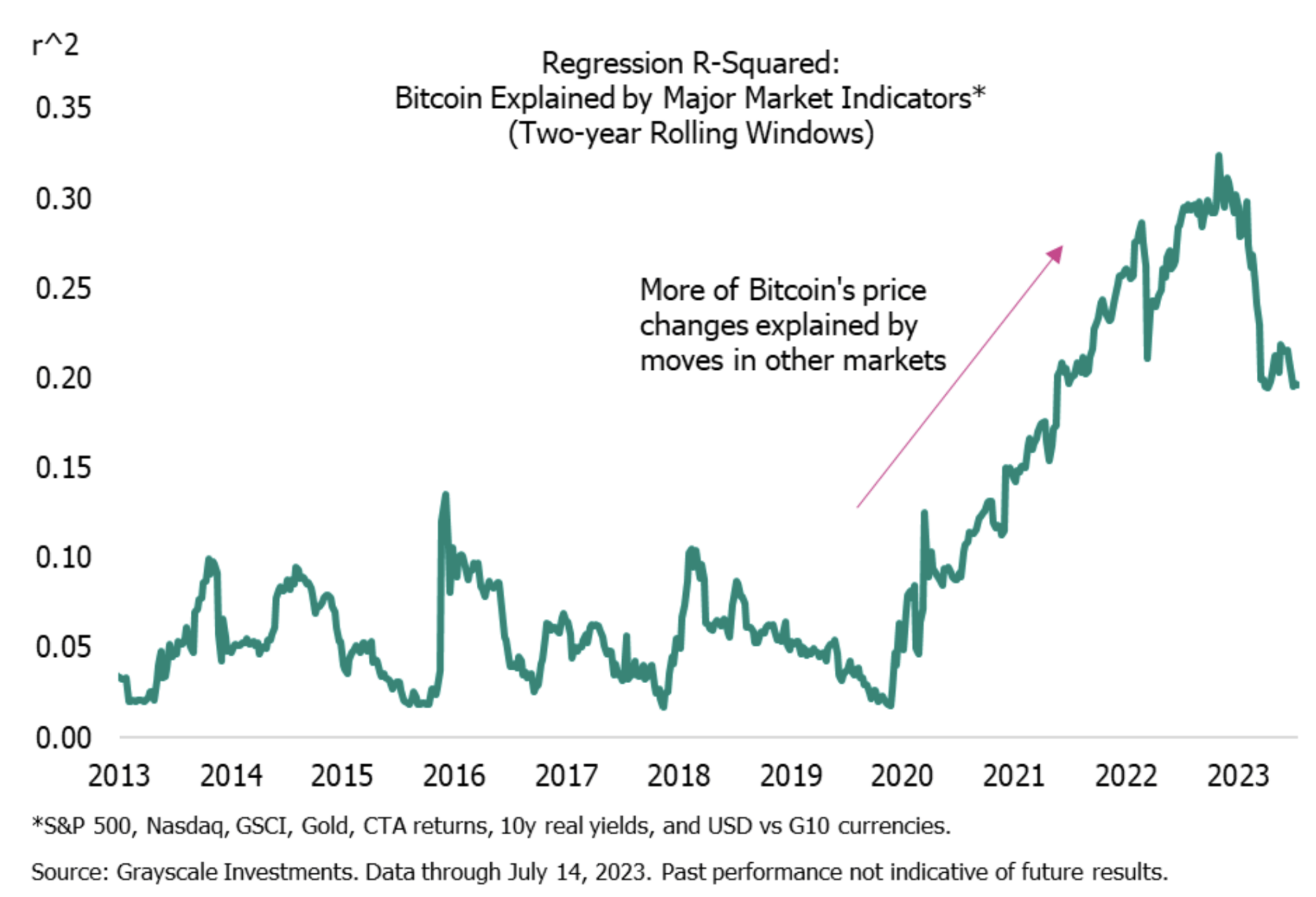 BTC no longer an isolated ecosystem