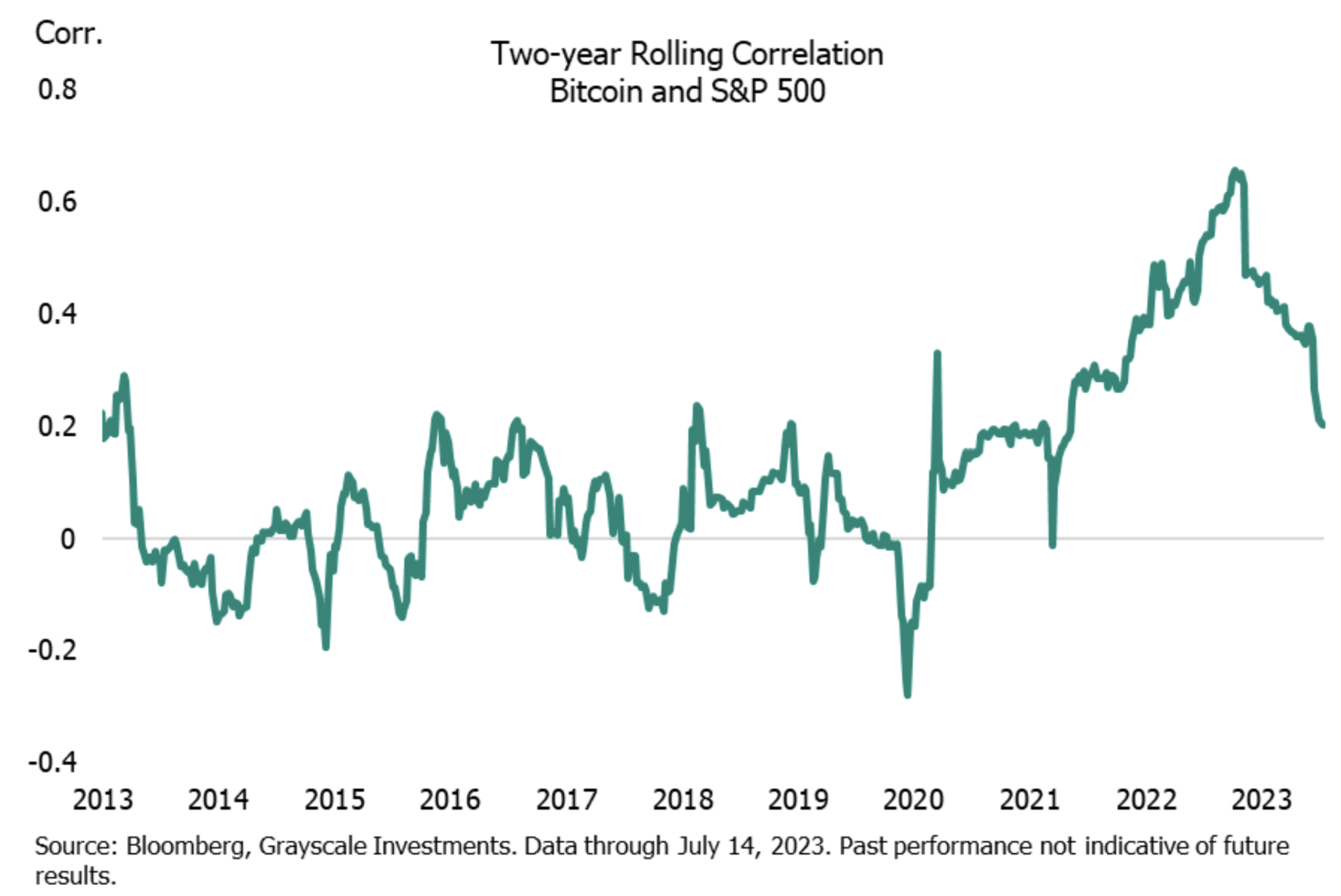 Bitcoin correlation S&P 500