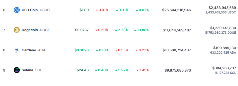 Dogecoin Market Cap