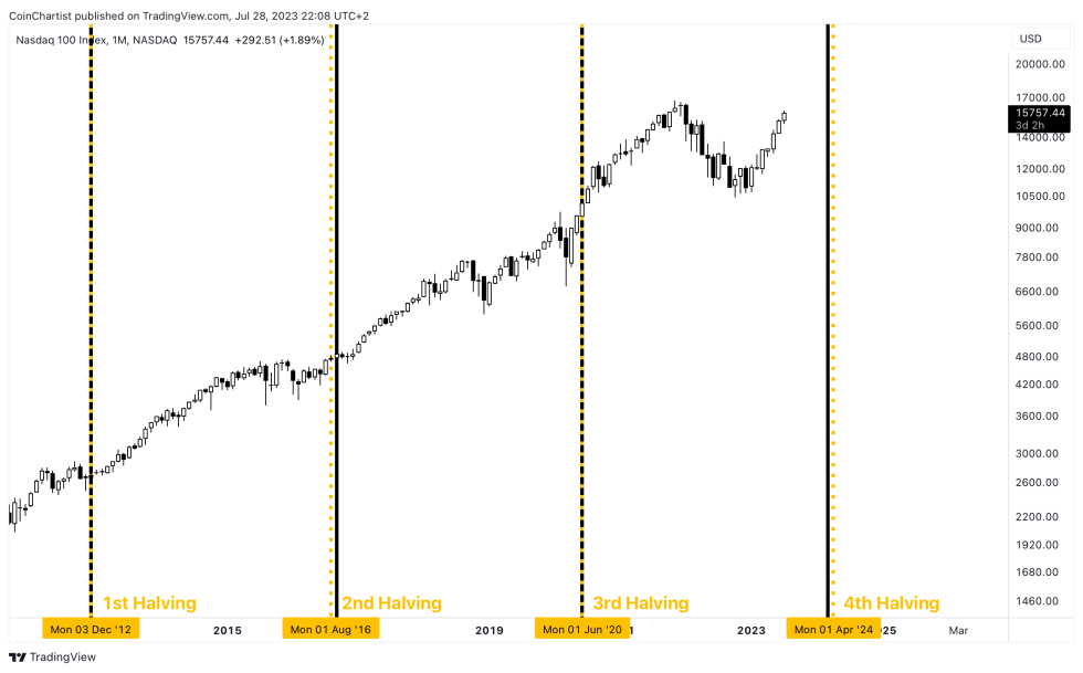 Bitcoin halving