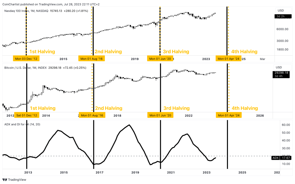 Bitcoin halving