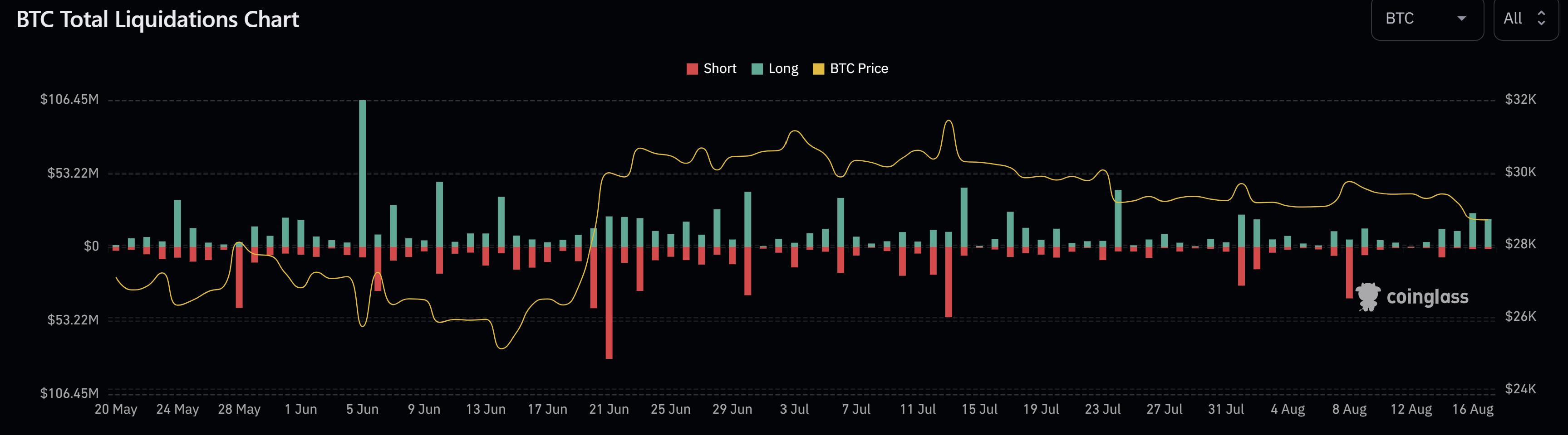 BTC Total Liquidations Chart