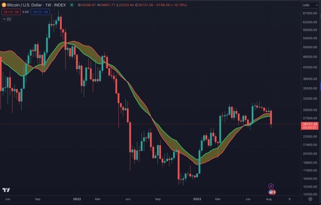 BTC Price Dump Below Key Support