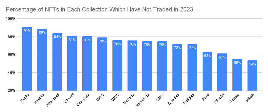 Blue Chip NFT Holders Not Selling In 2023