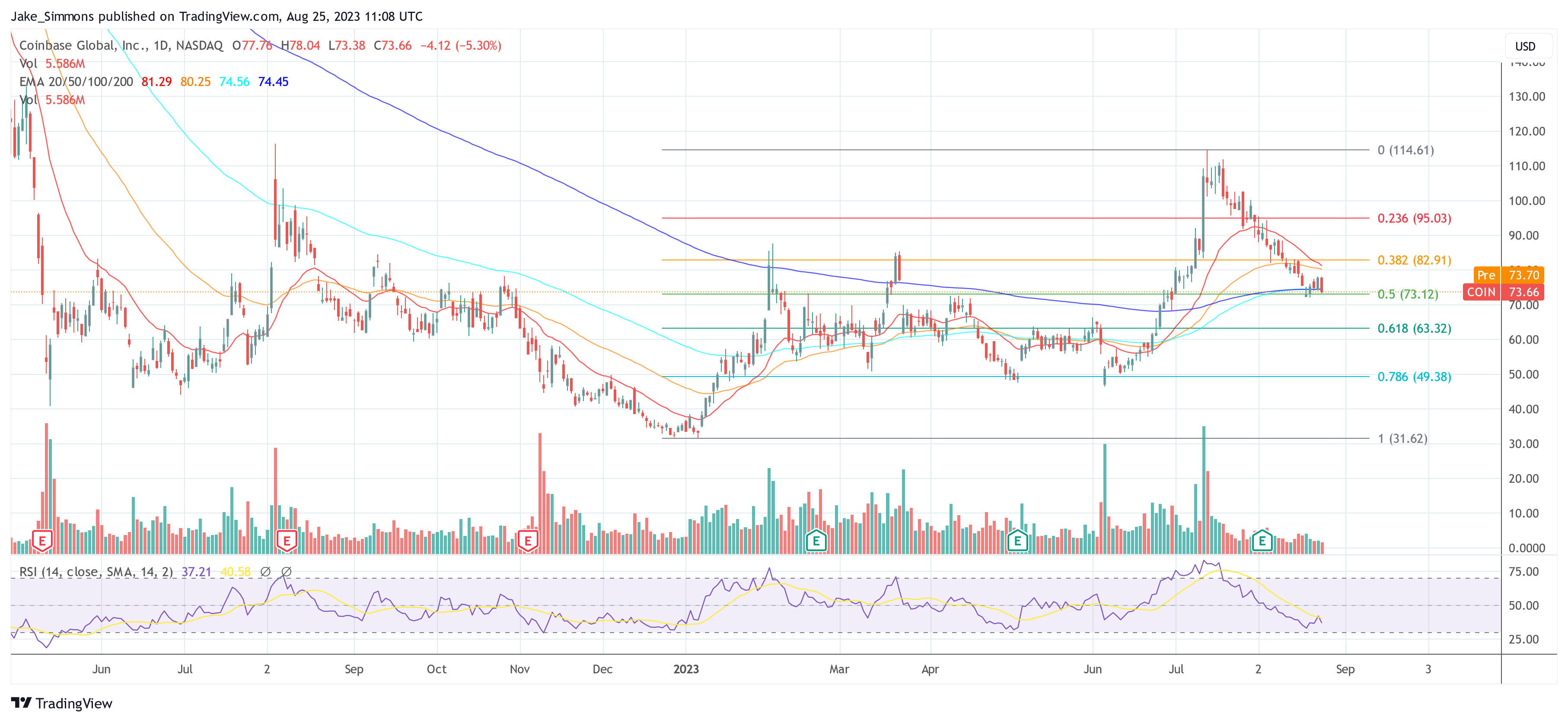 Coinbase COIN price