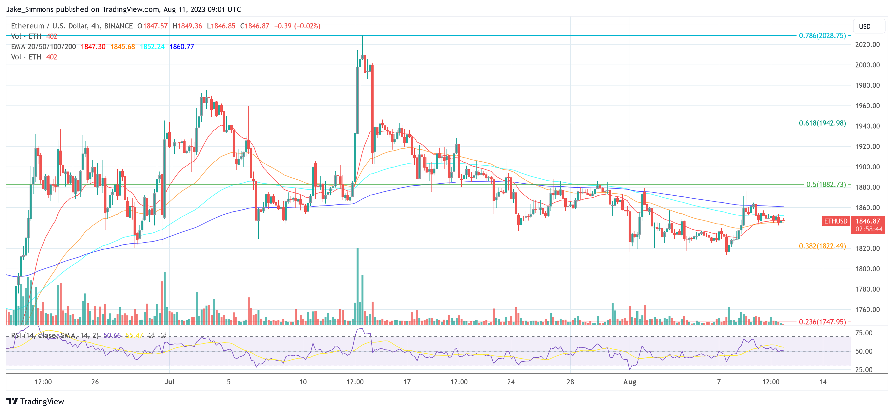 Ethereum price