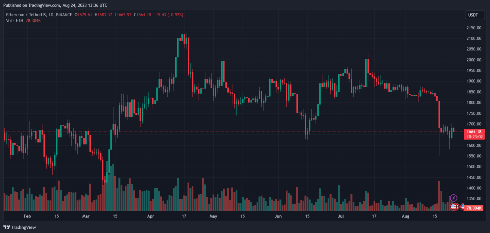 Ethereum Tornado Cash ETH ETHUSDT