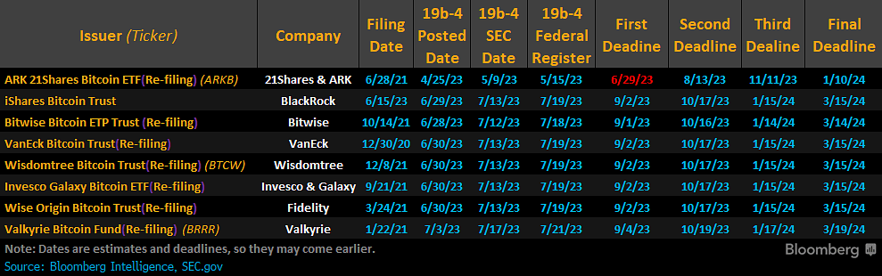 Bitcoin spot ETF deadlines