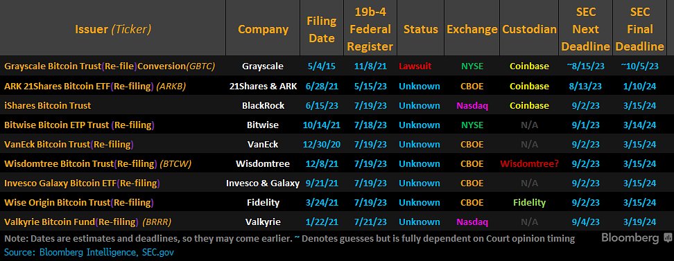 Deadlines for a Bitcoin spot ETF approval