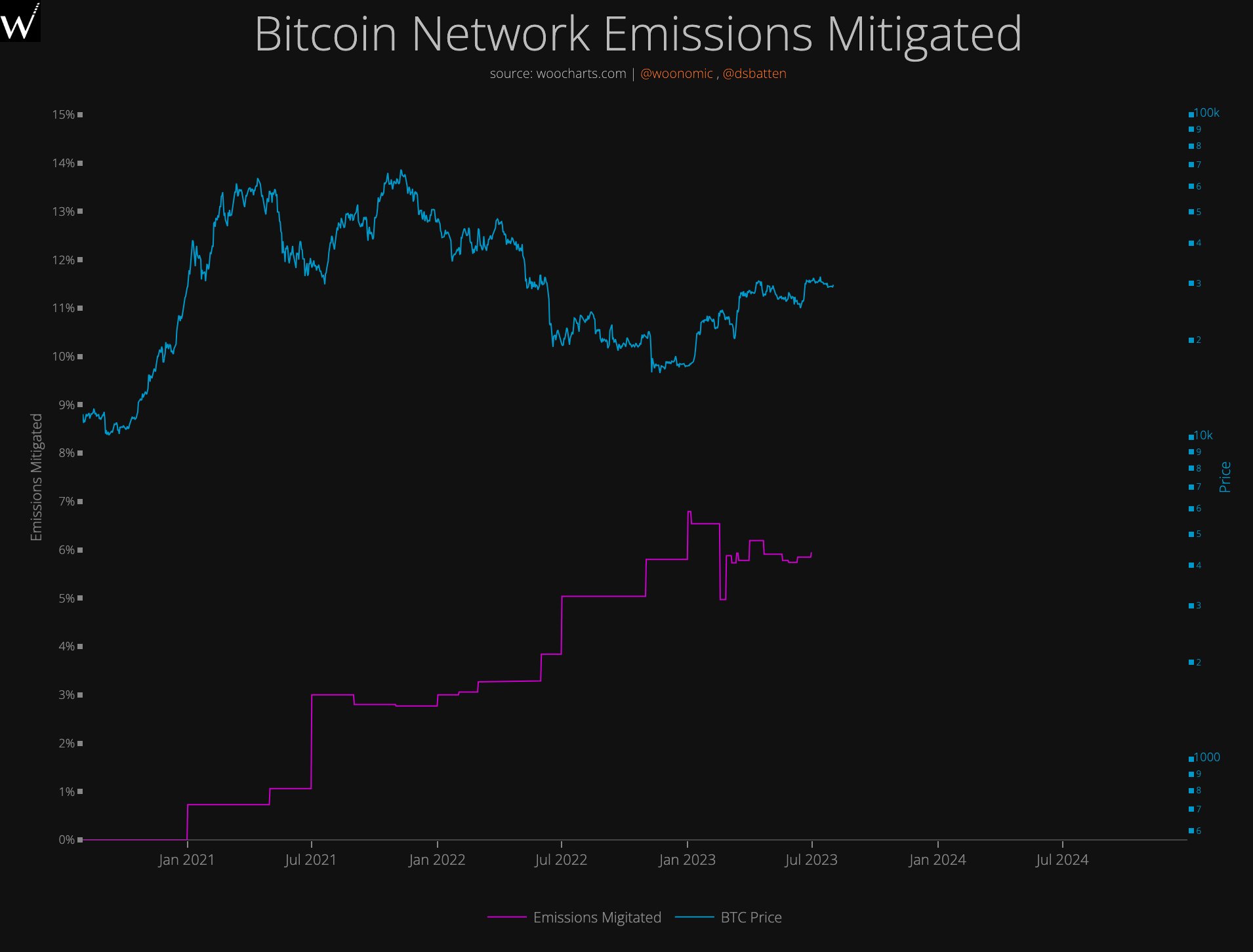 Bitcoin network emissions mitigated