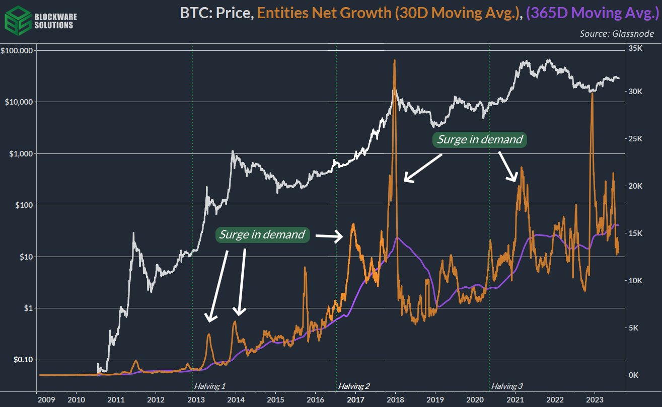 Bitcoin halving leads to surge in demand