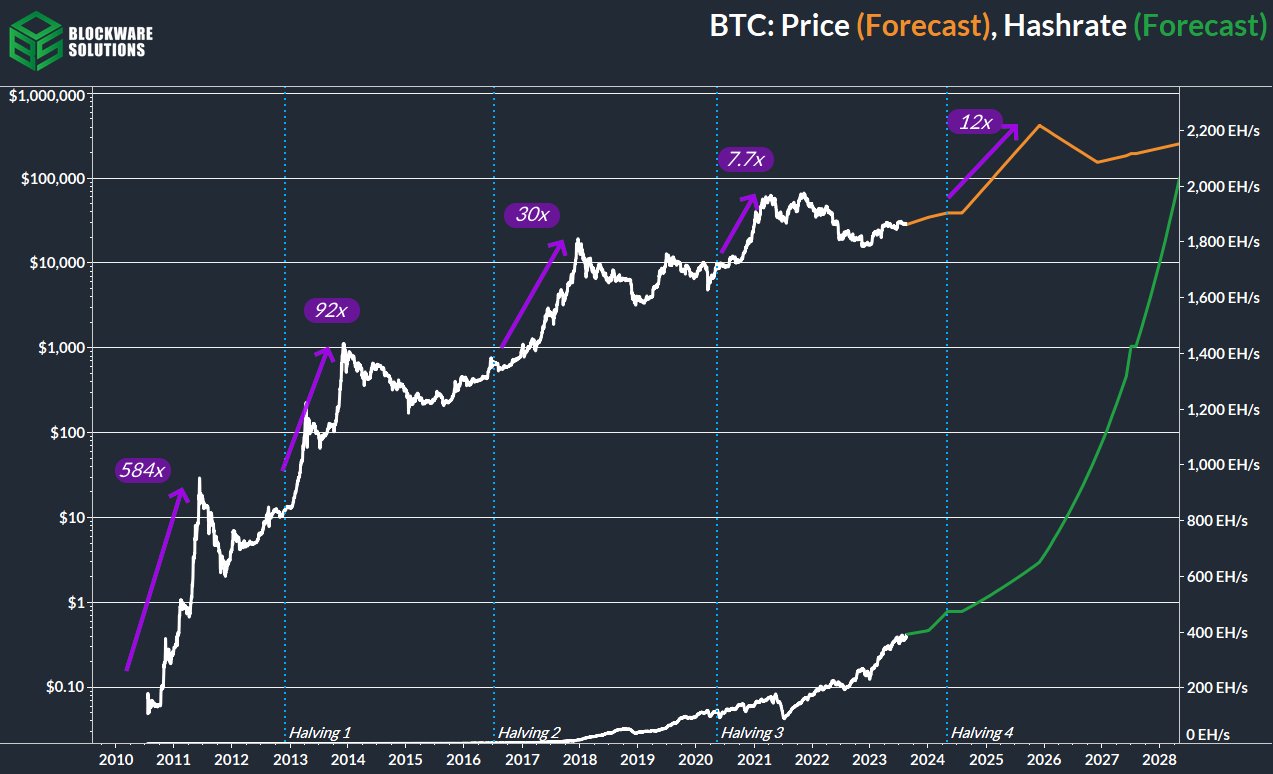 Bitcoin price prediction