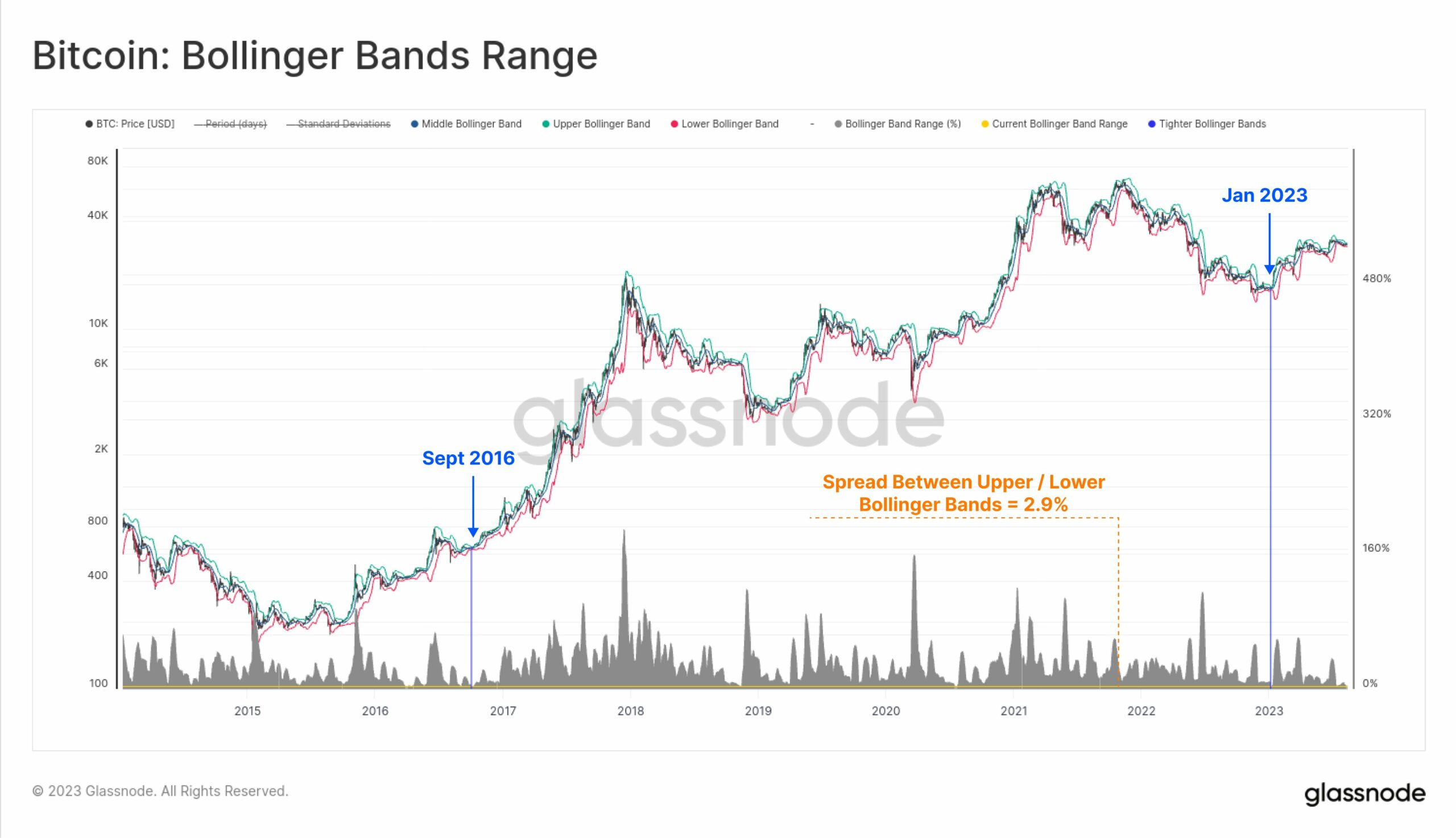 Bitcoin Bollinger Bands crypto