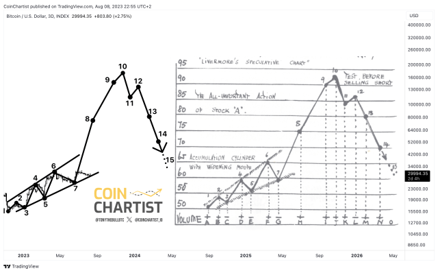 Livermore speculative chart Bitcoin