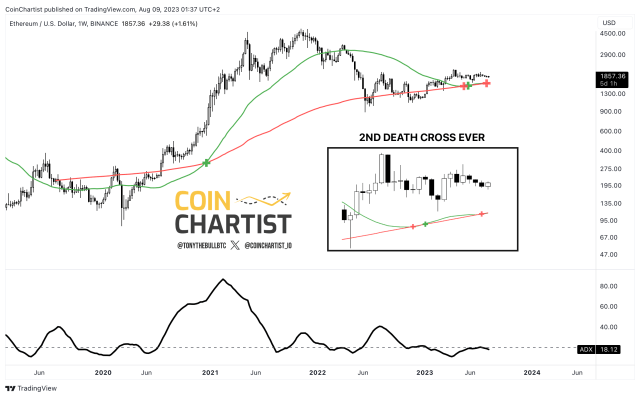 Ethereum death cross 