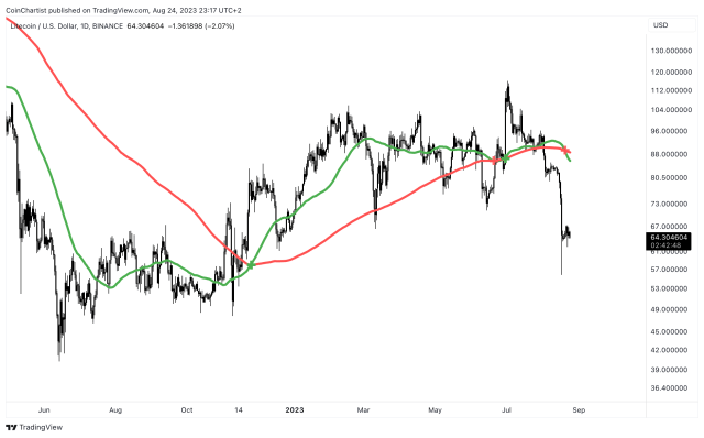 Litecoin death cross