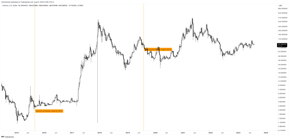 litecoin halving